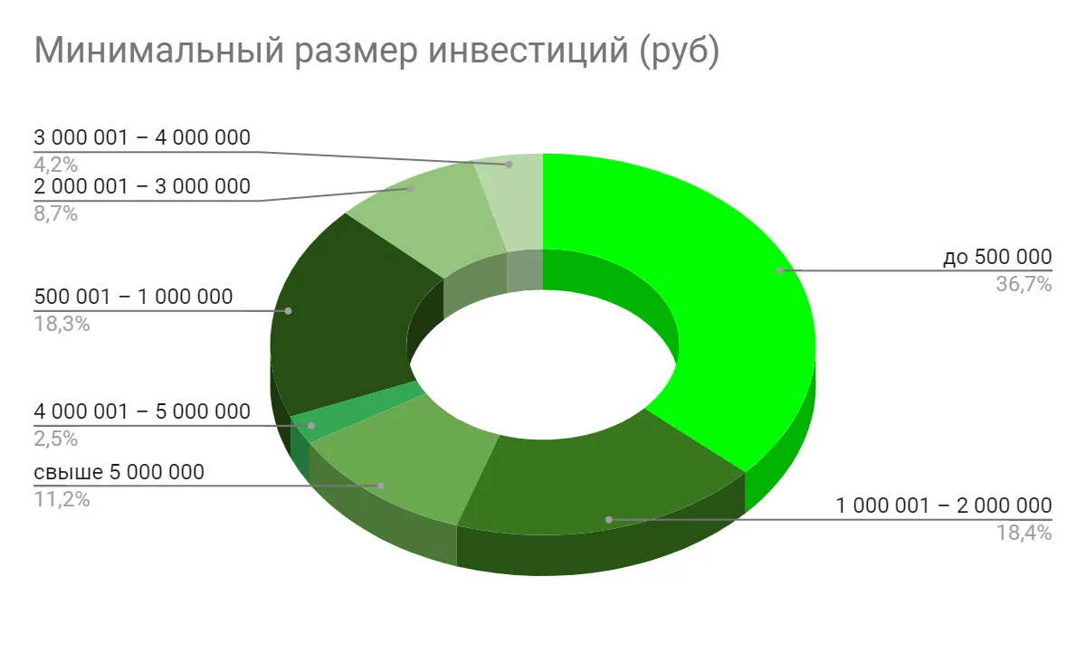 Размер инвестиций