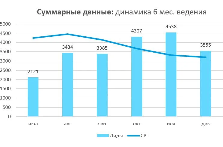 Что такое общий ряд данных в статистике. Стоимость целевого лида. Ген scn5a. Суммарные данные. Внедрение кис.
